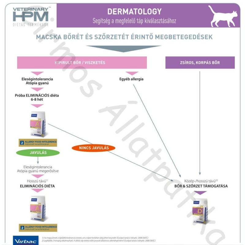 Virbac HPM Diet Cat Dermatology Support 3 kg