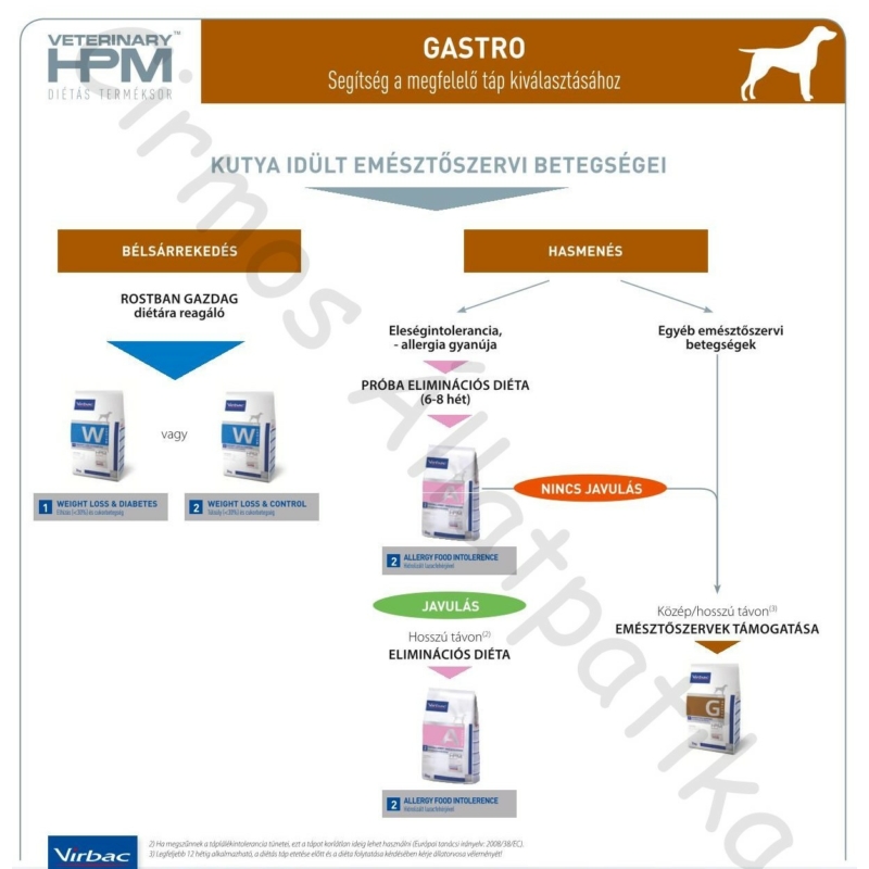 Virbac HPM Diet Dog Digestive Support 1,5 kg
