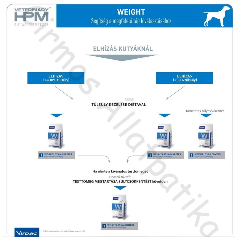 Virbac HPM Diet Dog Weight 1 Loss & Diabetes 12 kg